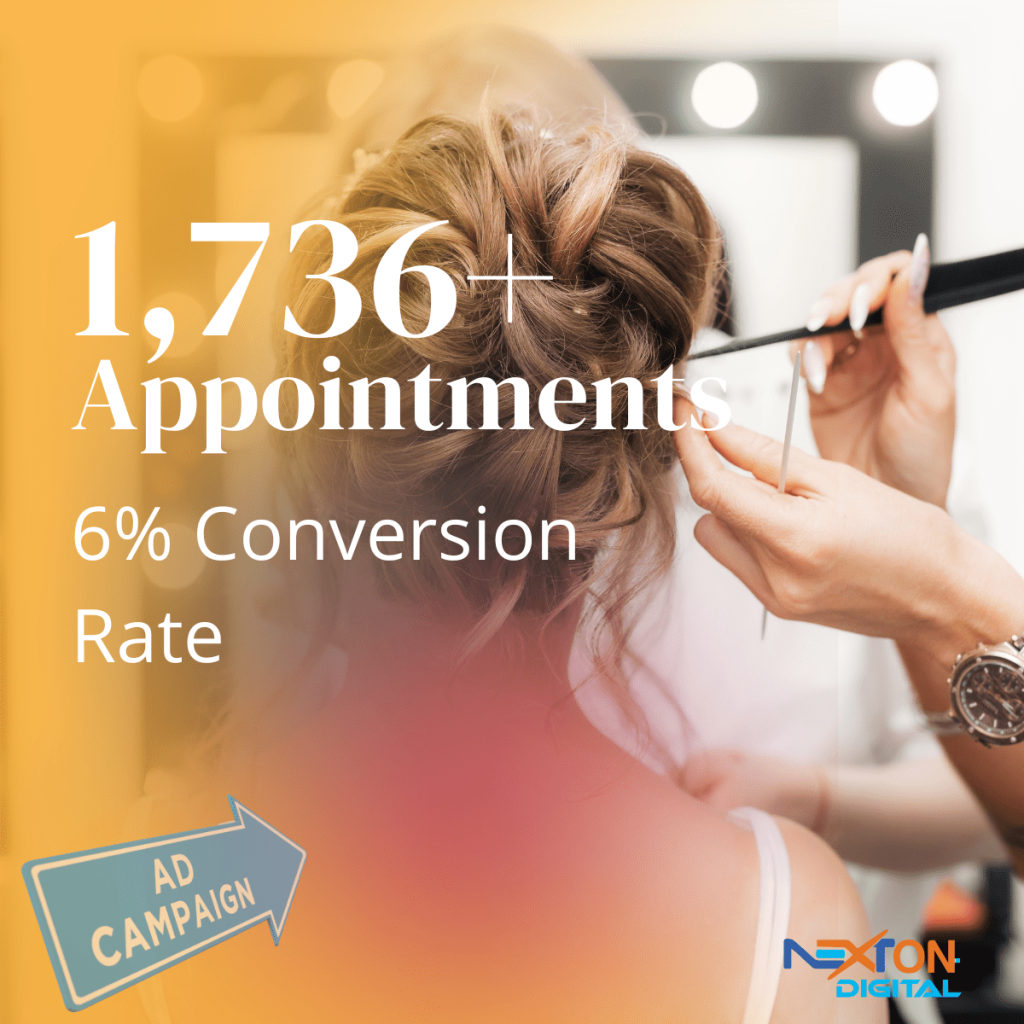 NextOn Digital Drives 1,736+ Appointments for Hairtyling Company with 6.30% Conversion Rate